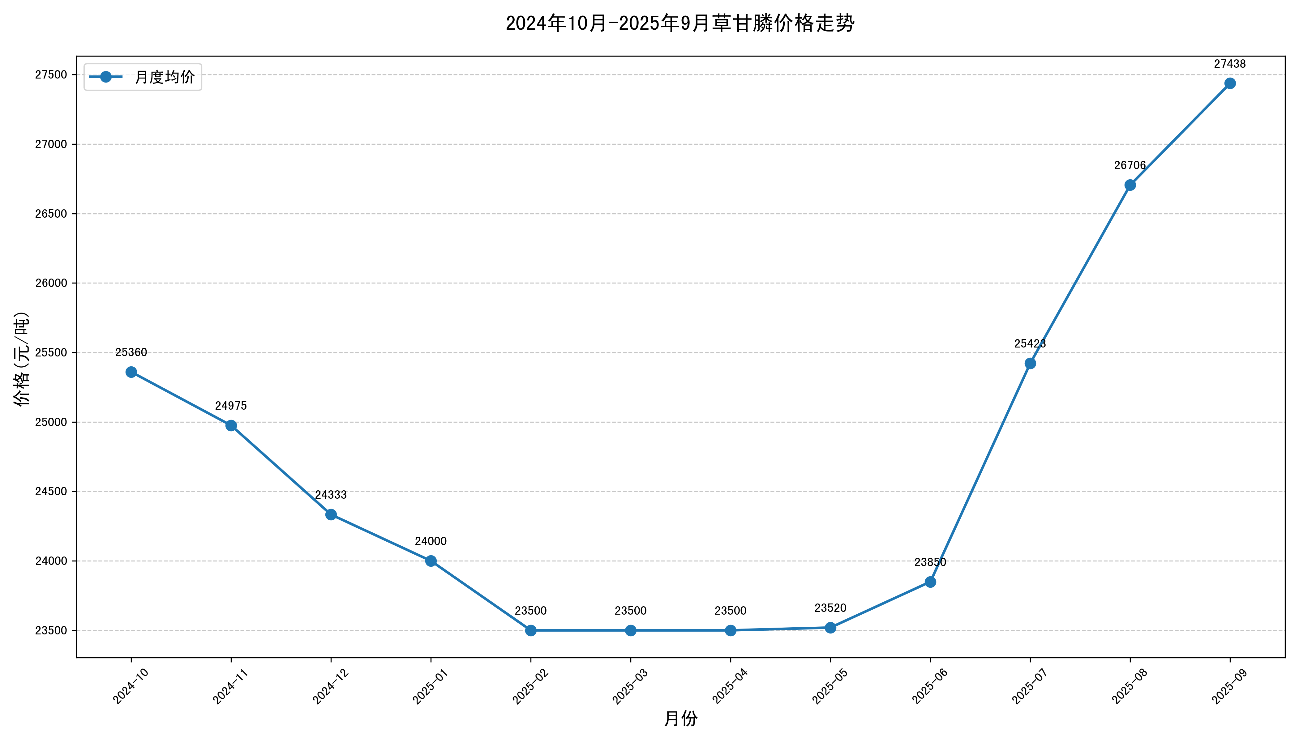 草甘膦3個(gè)月漲幅近25%，中長(zhǎng)期需求增長(zhǎng)空間較大