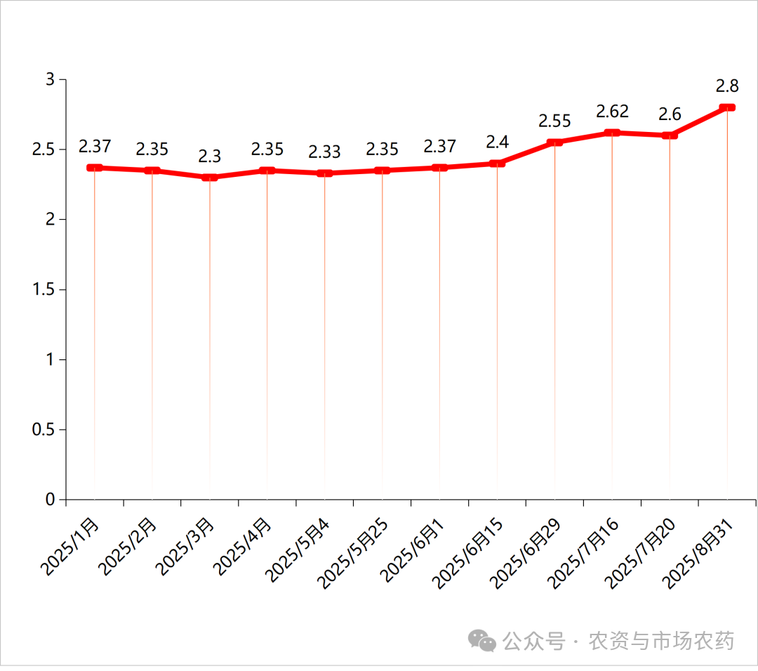 成本高壓持續(xù)，農(nóng)藥漲價潮全線擴(kuò)散
